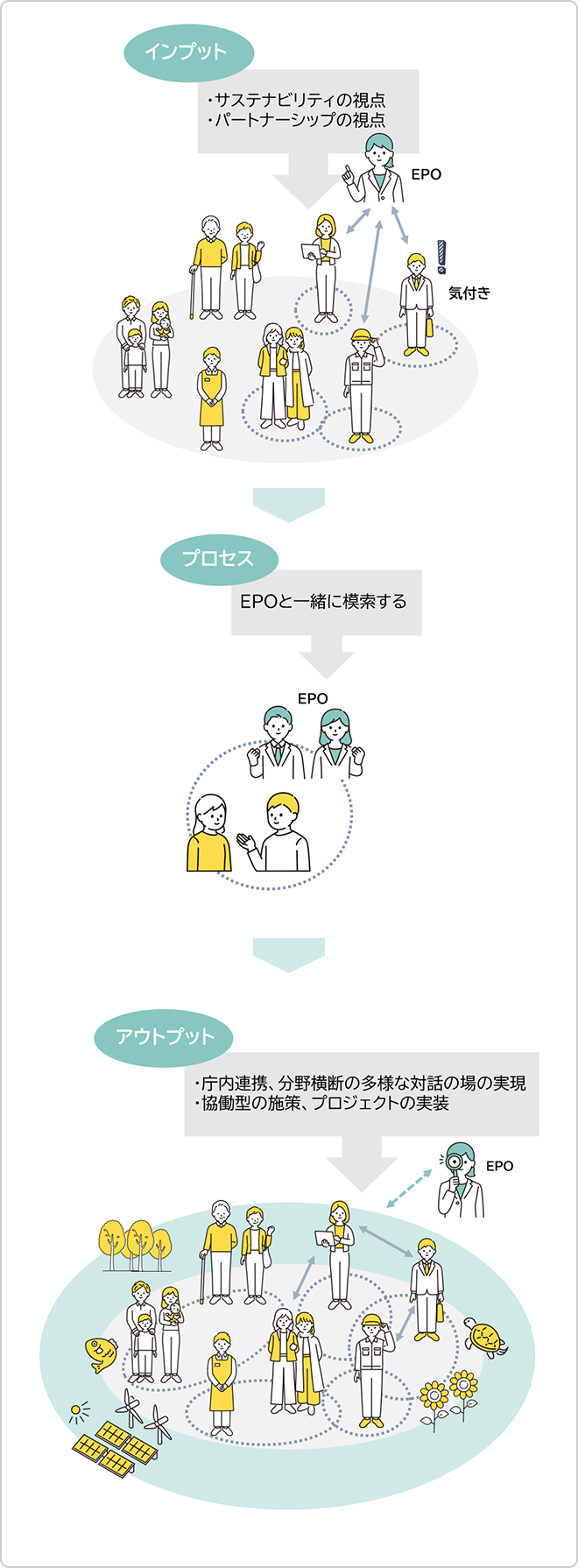 インプット　・サステナビリティの視点・パートナーシップの視点　プロセス　EPOと一緒に模索する　アウトプット　・庁内連携、分野横断の多様な対話の場の実現・協働型の施策、プロジェクトの実装