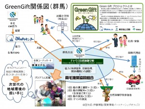 GreenGift_kankei