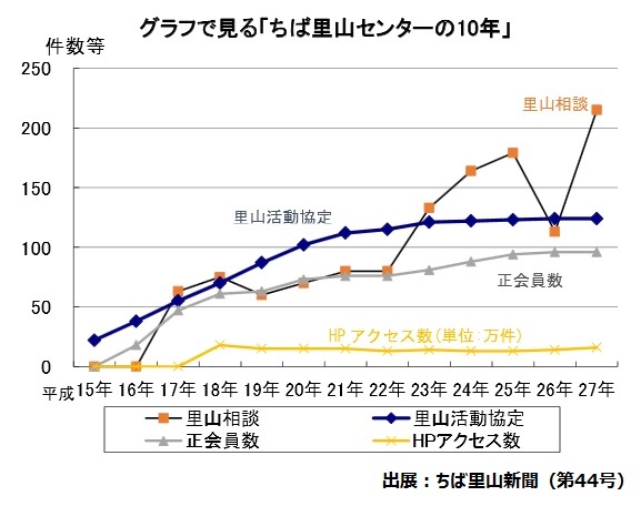 グラフで見るちば里山センターの10年
