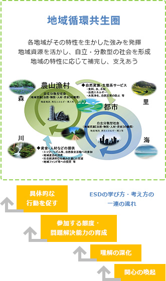 人づくりによる地域循環共生圏づくり